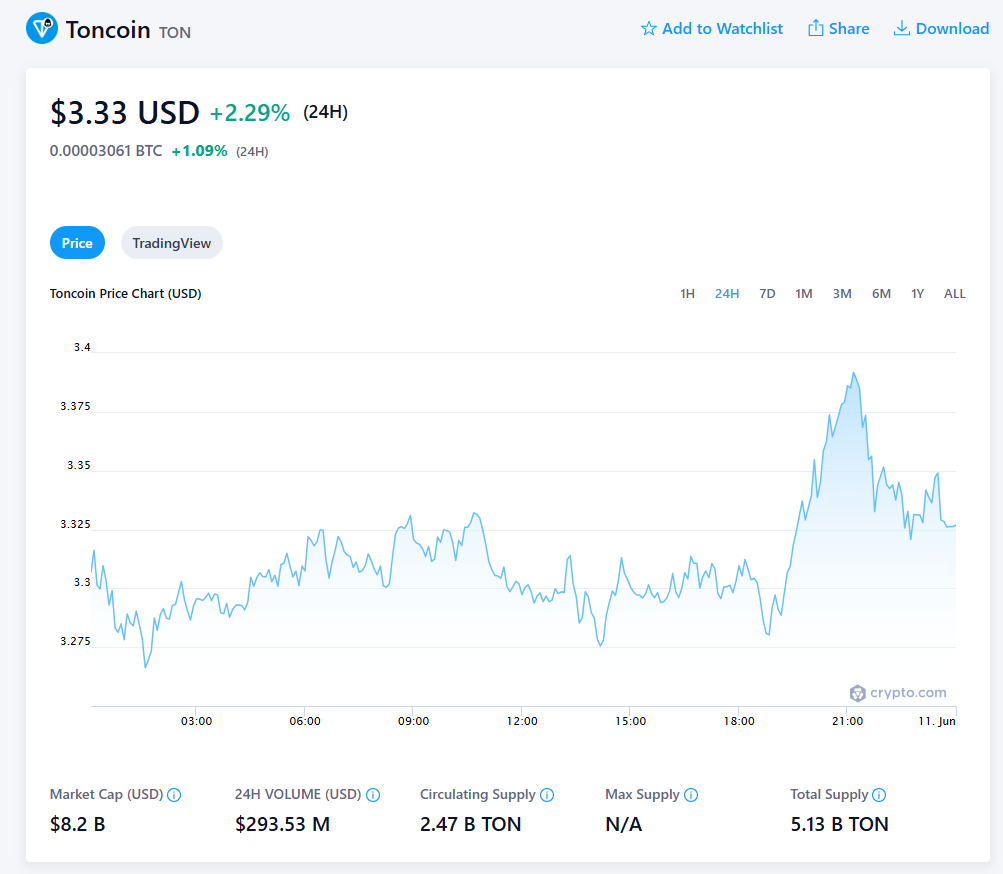 the Open Network Ton Price Chart
