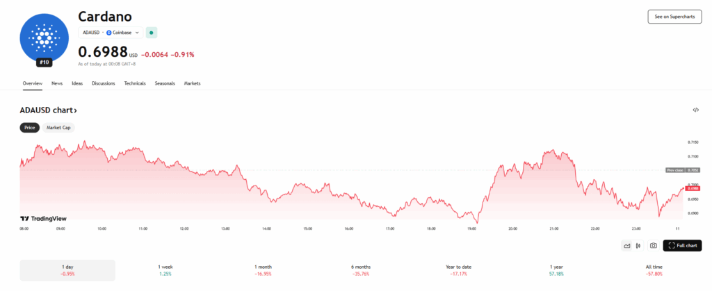 Cardano Pops 3% After Nasdaq Index Enhance – However Can ADA Maintain the alt=