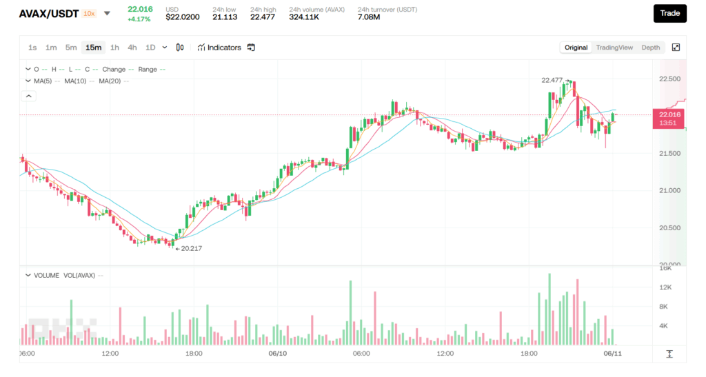 Avalanche Avax Price Chart