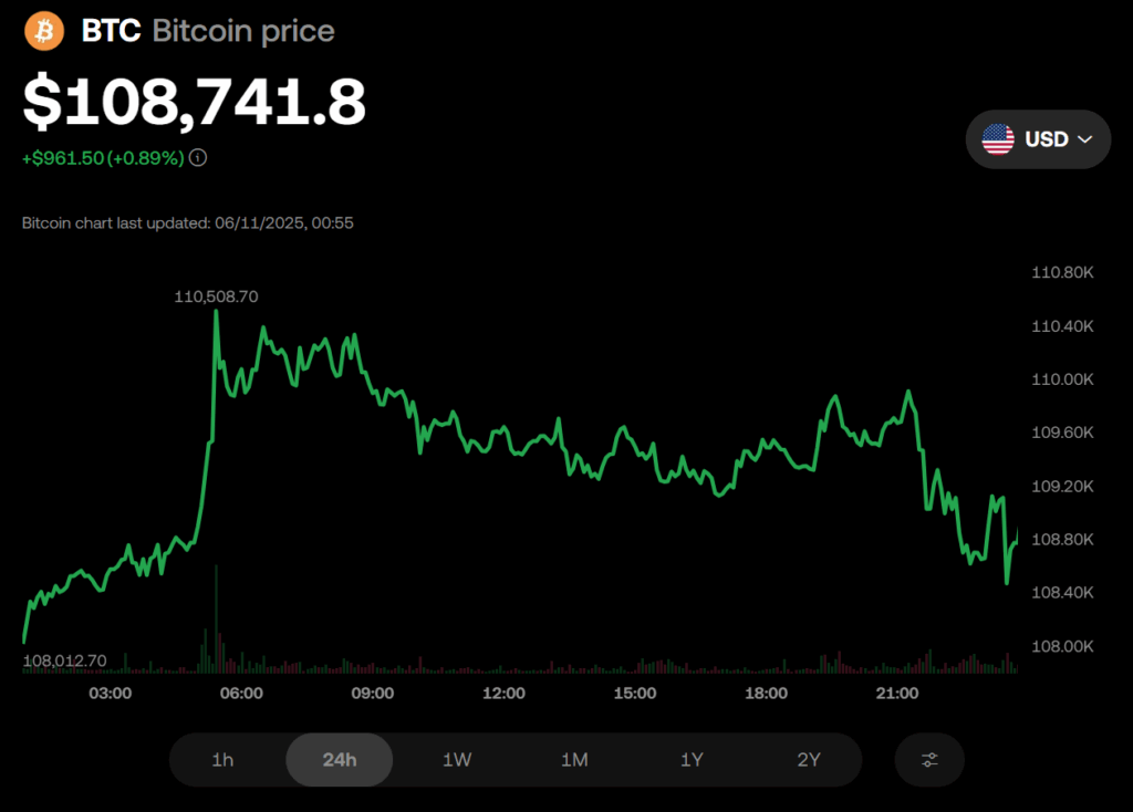 Bitcoin Btc Price Chart