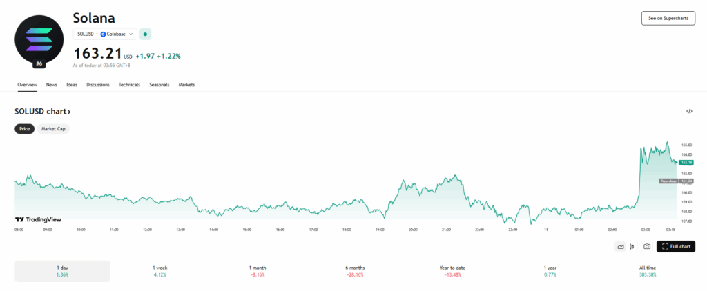 Solana Sol Price Chart