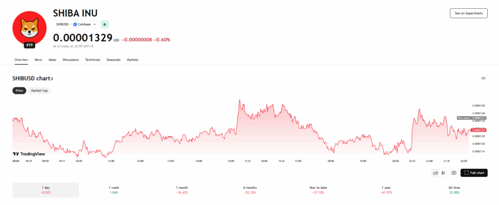 Shiba Inu Shib Price Chart