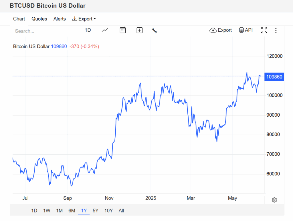 Bitcoin Btc Price Chart