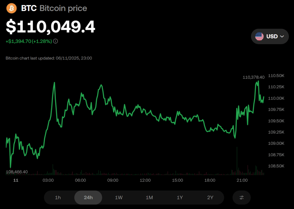 Ethereum Sees Rising Leveraged Demand Via Etfs and Record Open Interest in Perpetuals Though Market Sentiment Remains Cautious
