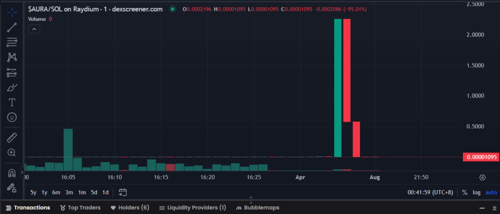 Aura Price Chart