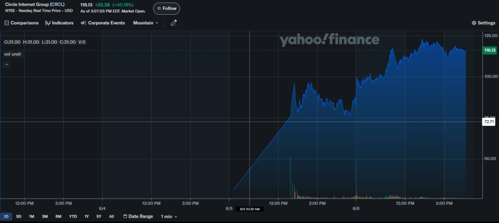 Circle's CRCL price chart