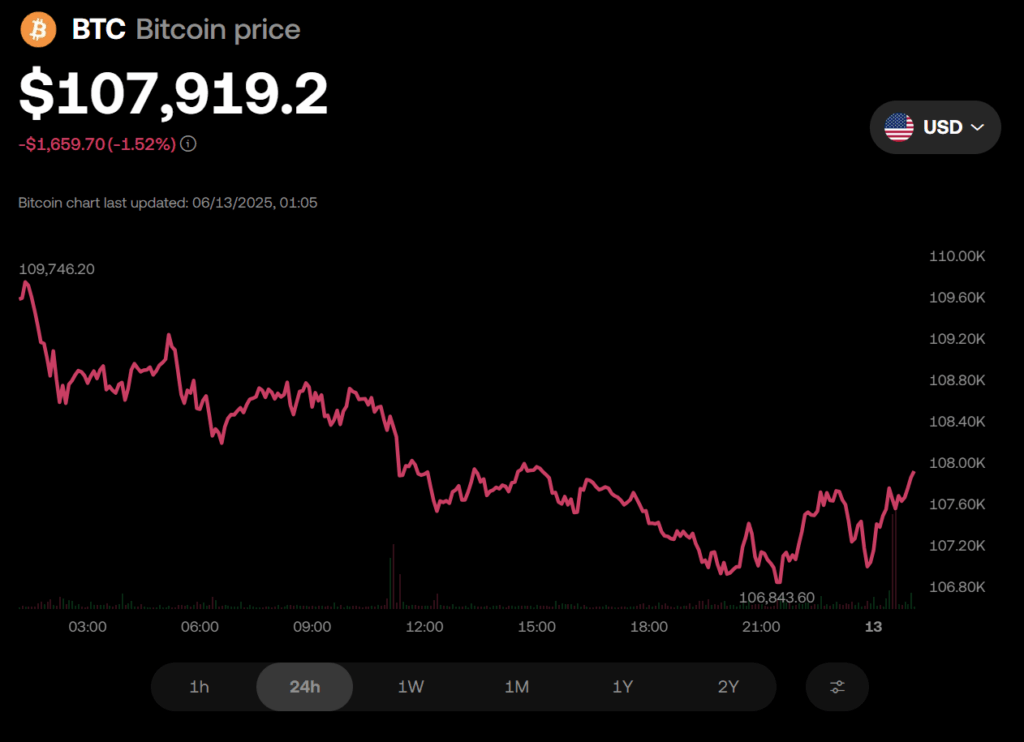Bitcoin Btc Price Chart