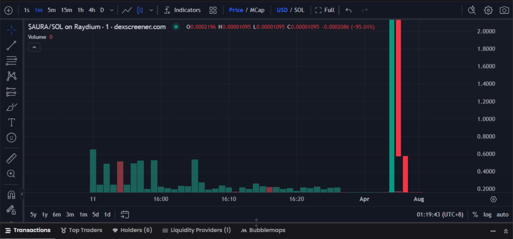 Aura Price Chart