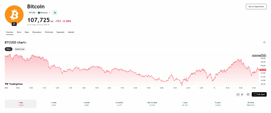 Bitcoin Btc Price Chart