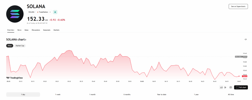 Solana Sol Price Chart