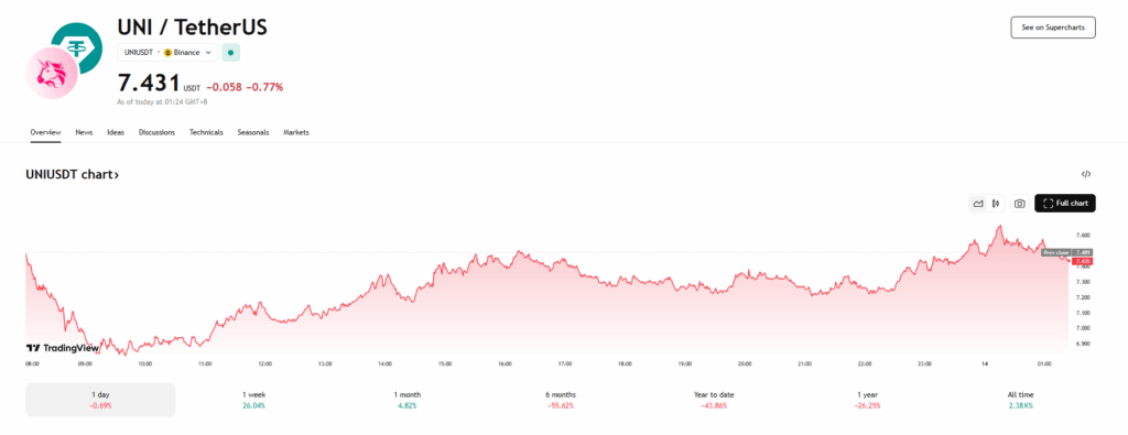Uniswap Uni Price Chart