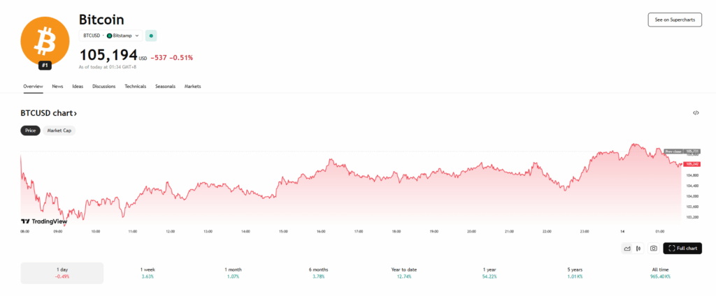 Bitcoin Btc Price Chart