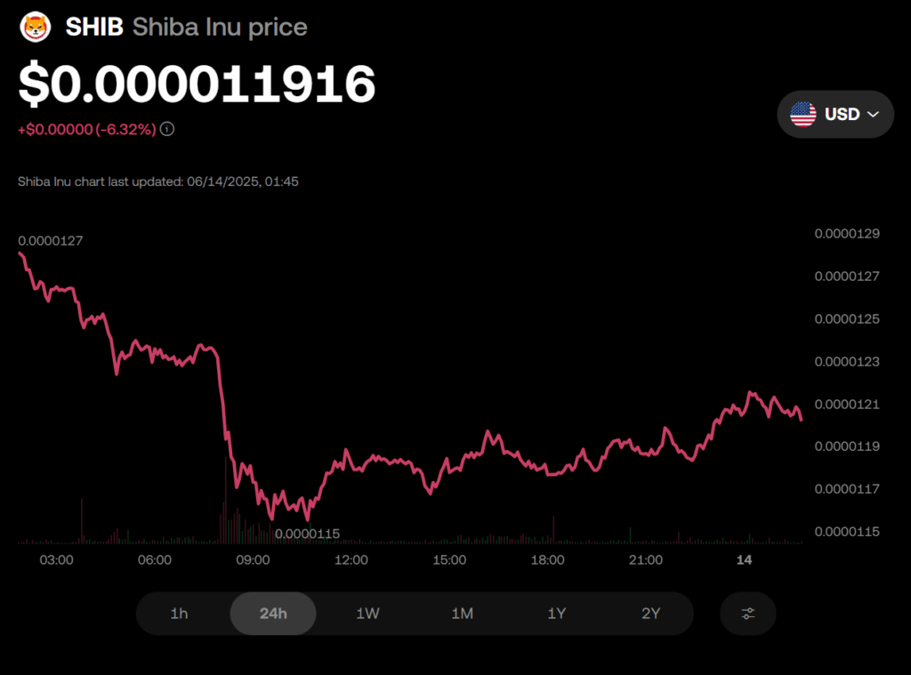 Shiba Inu Shib Price Chart