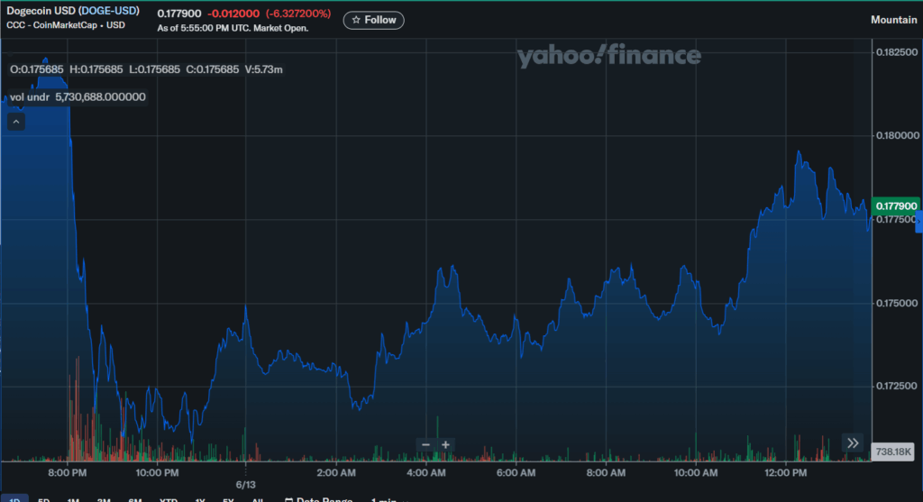 Dogecoin Doge Price Chart