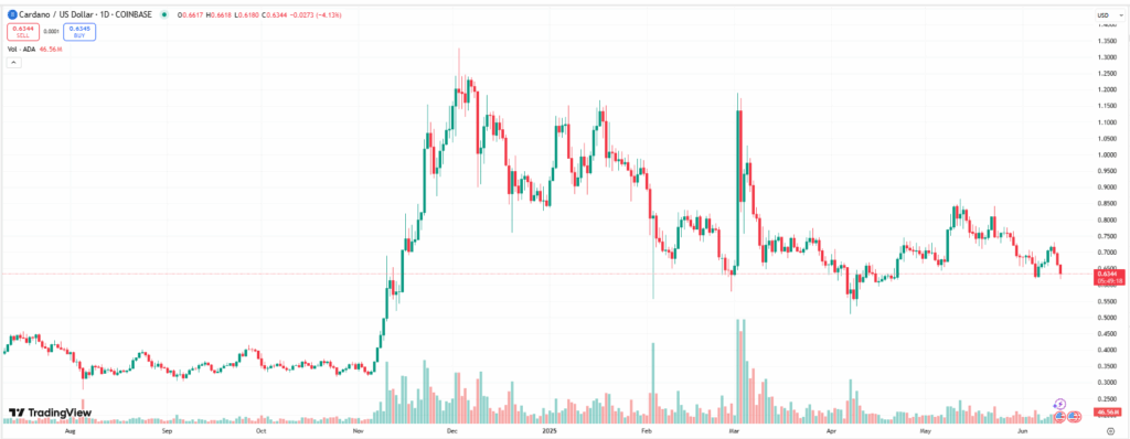 Cardano Ada Price Chart