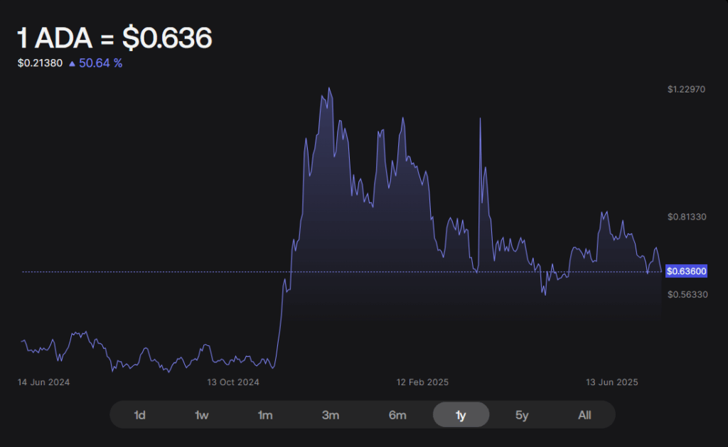 Cardano Ada Price Chart