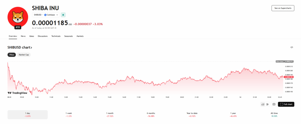 Shiba Inu Shib Price Chart