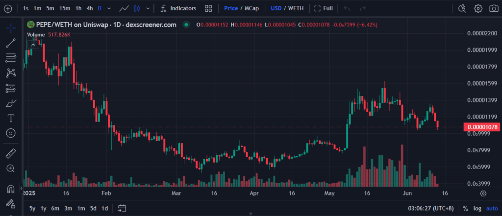 Pepe Price Chart