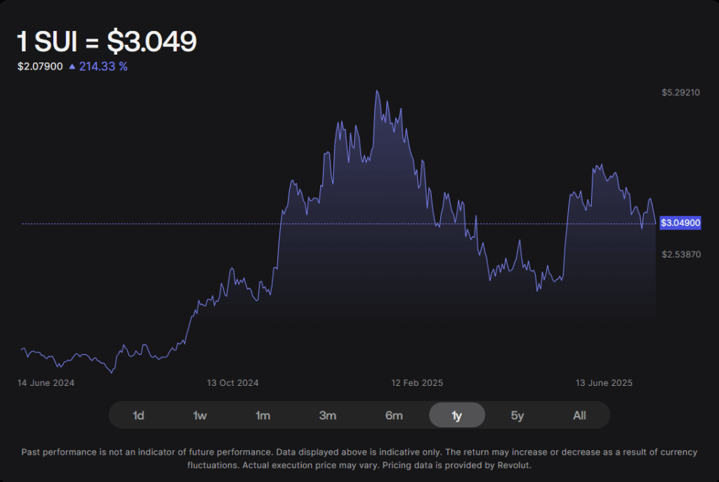 Sui Price Chart