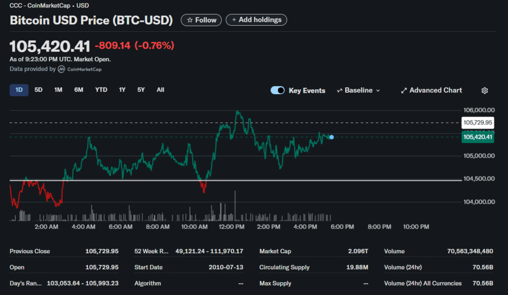Bitcoin Btc Price Chart