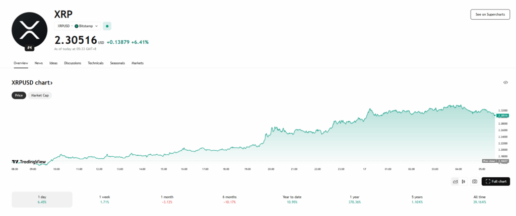 Ripple Xrp Price Chart