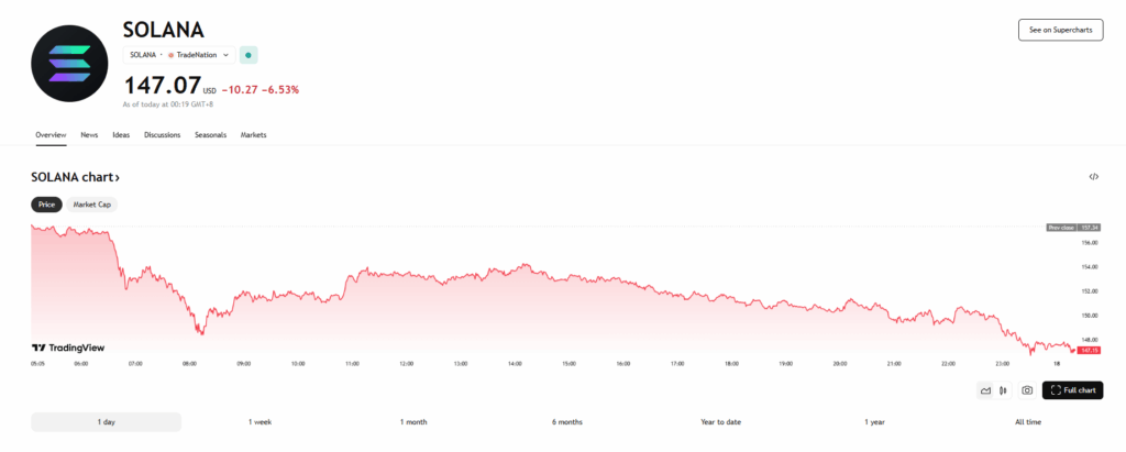 Solana Sol Price Chart