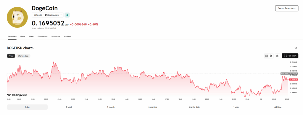 Dogecoin Doge Price Chart