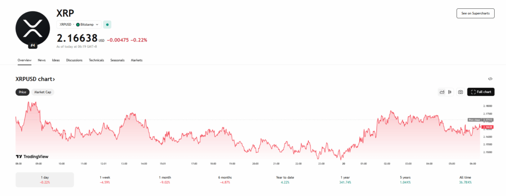Ripple Xrp Price Chart