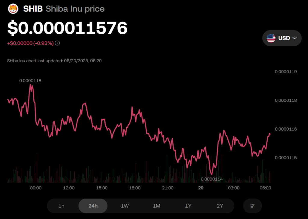 Shiba Inu Price Chart