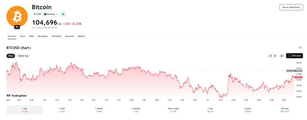 Bitcoin Btc Price Chart