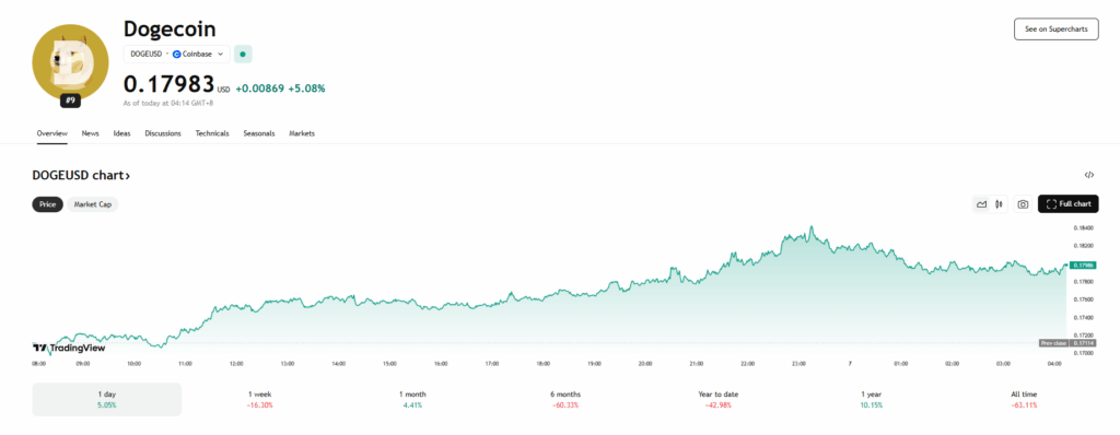 Dogecoin Doge Price Chart