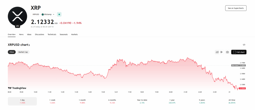 Ripple Xrp Price Chart