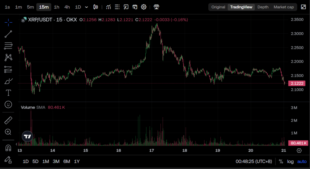 Ripple Xrp Price Chart