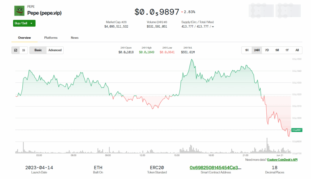 Pepe Price Chart
