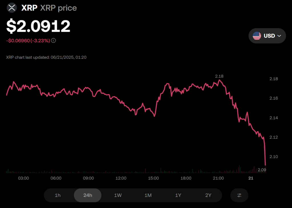 XRP Caught Under  as Community Exercise and Open Curiosity Decline – BlockNews