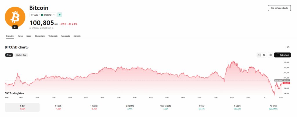 Bitcoin Btc Price Chart