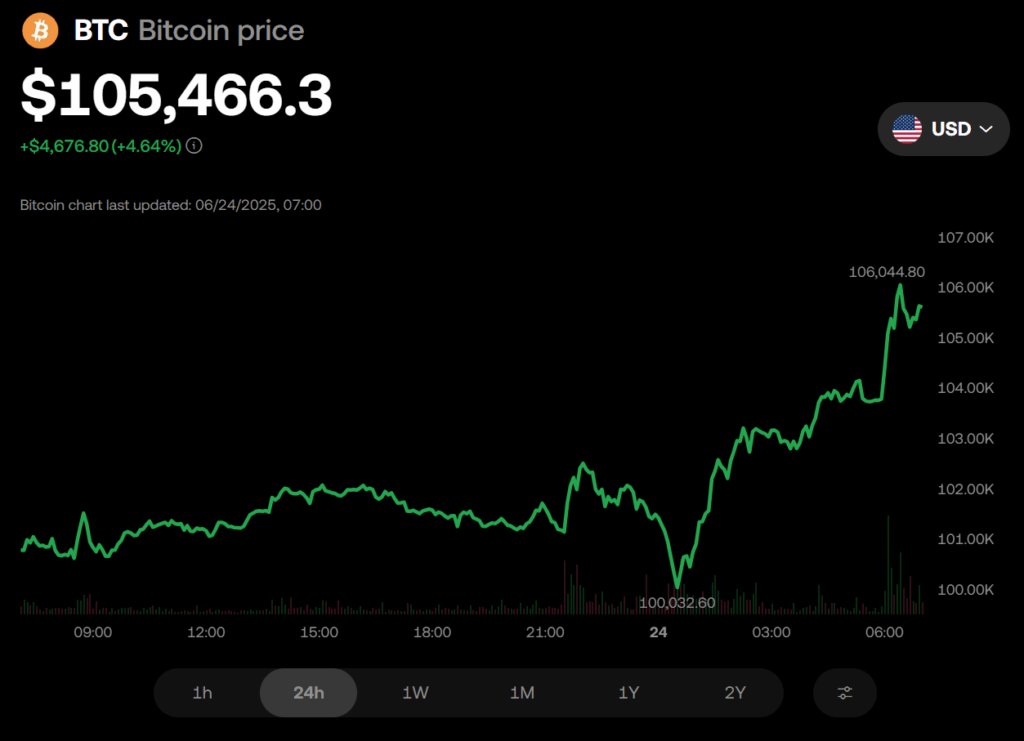 Bitcoin Btc Price Chart