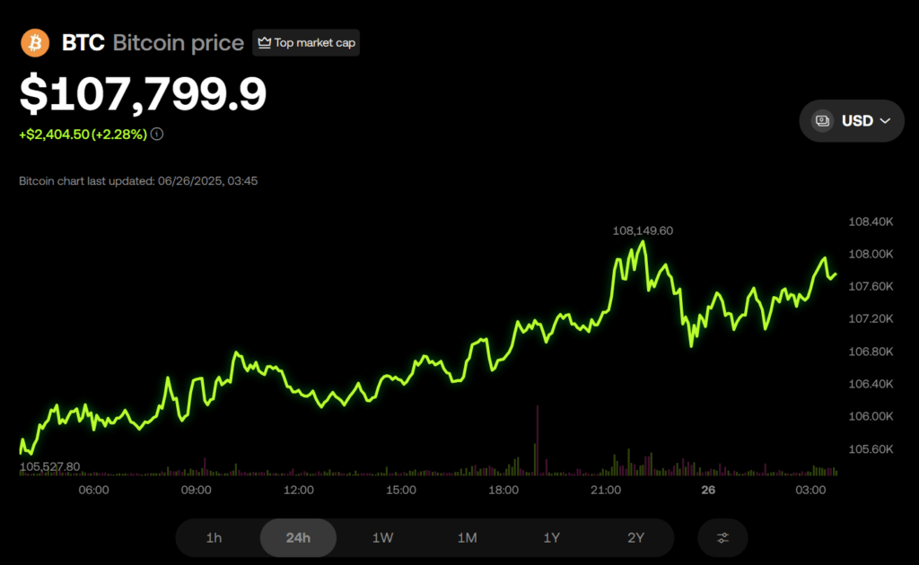 Bitcoin Btc Price Chart