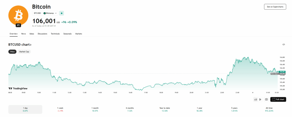 Bitcoin Btc Price Chart
