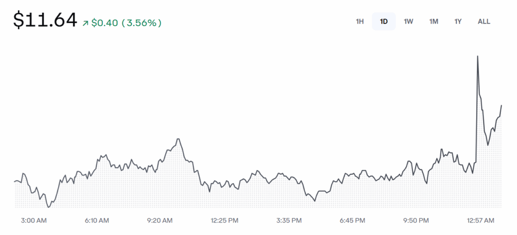 Official Trump Price Chart