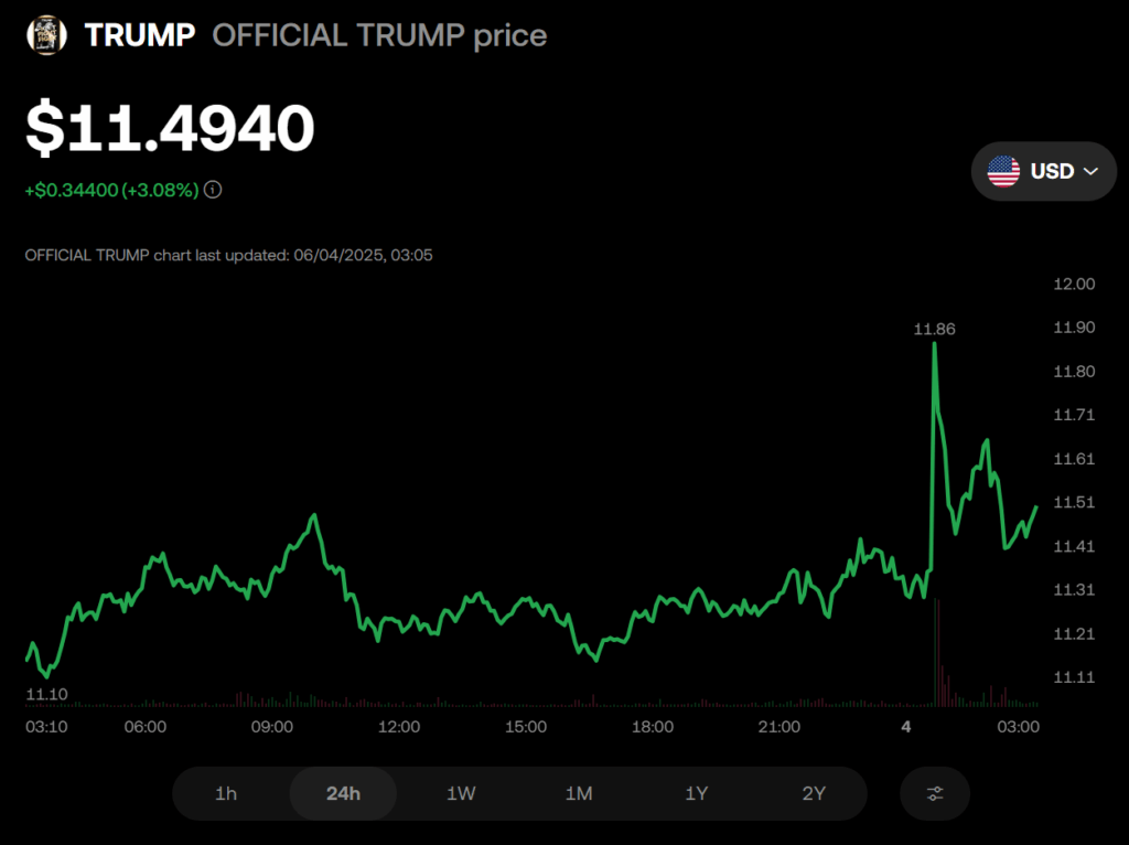 Official Trump Price Chart