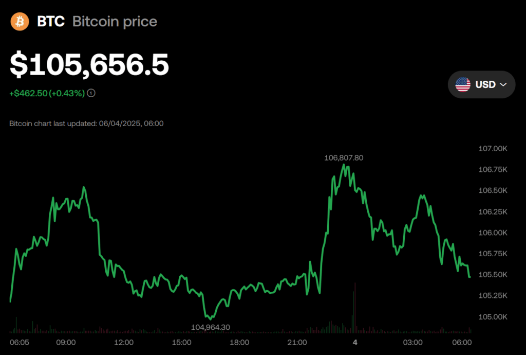 Bitcoin Btc Price Chart