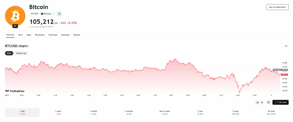 Bitcoin Btc Price Chart