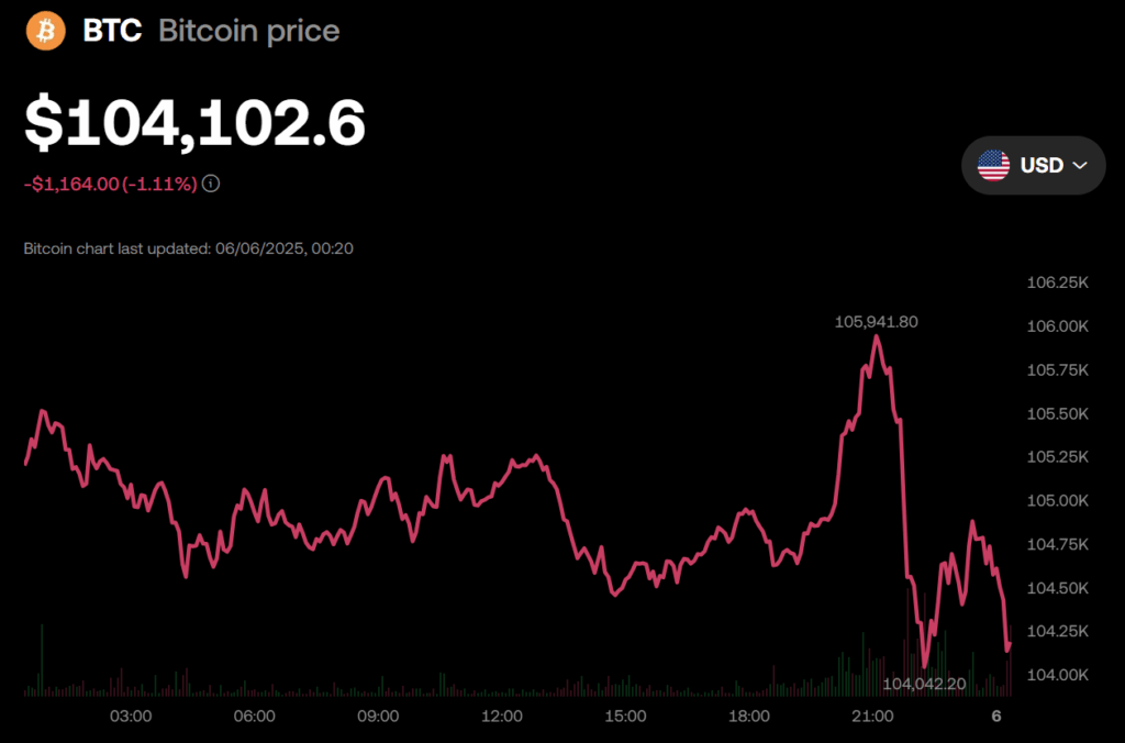 Bitcoin Btc Price Chart