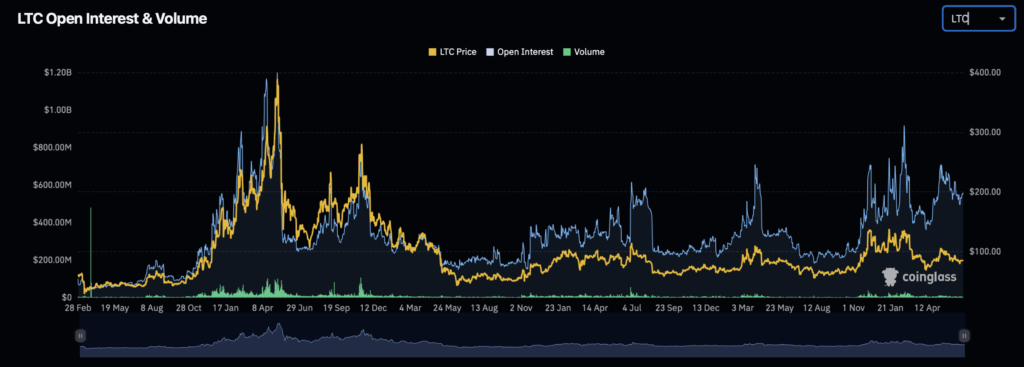Litecoin Ltc Open Interest Volume