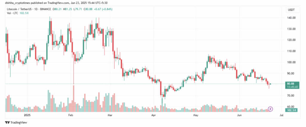 Litecoin Ltc Price Chart
