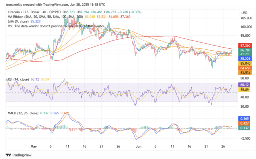 Litecoin Ltc Technical Analysis