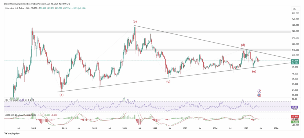 Litecoin Ltc Technical Analysis