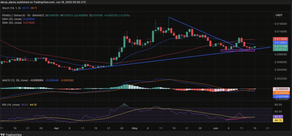 Memecoins PENGU, BONK, and POPCAT Present Indicators of Life – Are Breakouts Brewing? – BlockNews Memecoins PENGU, BONK, and POPCAT Present Indicators of Life – Are Breakouts Brewing? – BlockNews