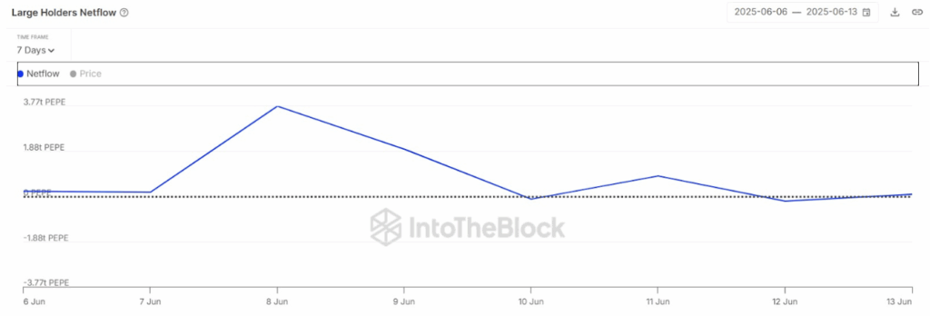 Pepe Large Holders Netflow